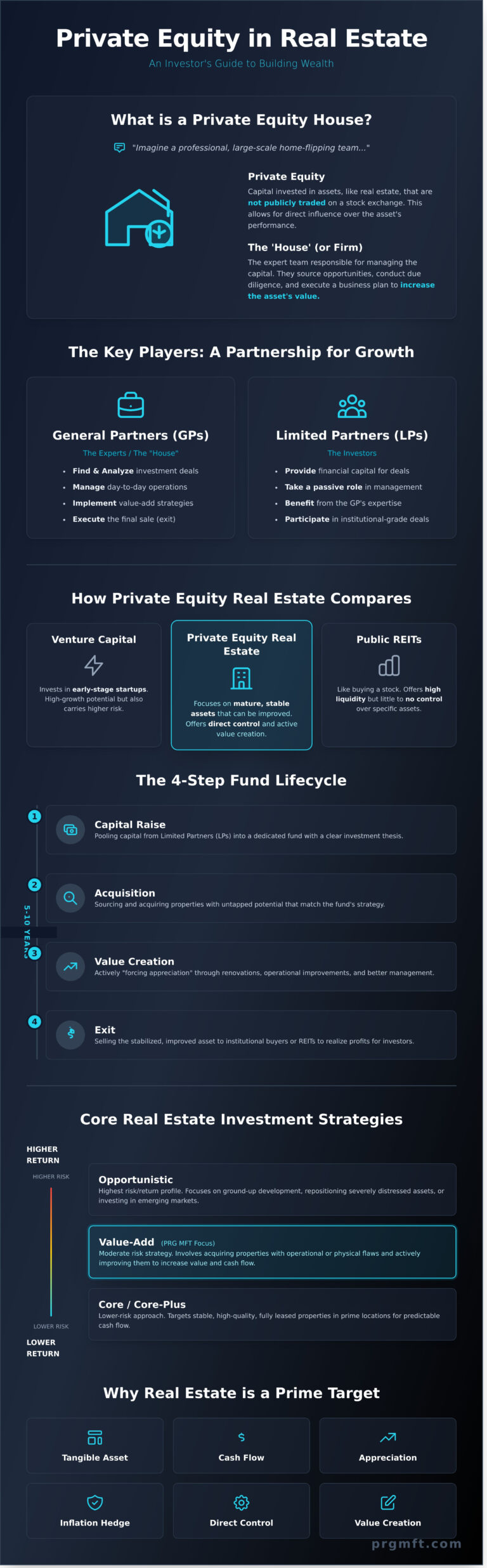 What Is a Private Equity House? A Guide for Real Estate Investors - PRG ...